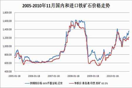 铁矿石上周期走势分析_下周铁矿石股价走势分析