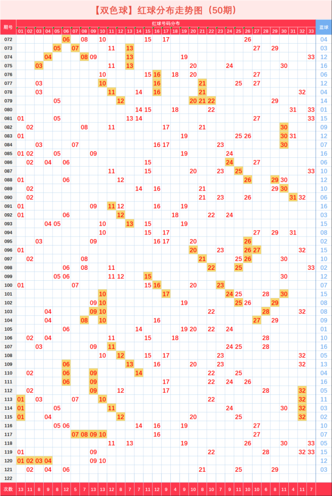 双色球走势图500期图表_双色球走势图500期图表百度
