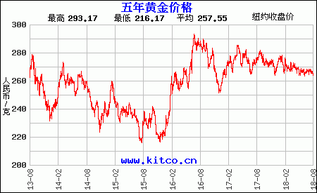 2022纸黄金价走势图_2020年纸黄金价格走势