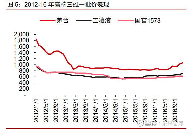 茅台历史零售价格走势图_茅台历史零售价格走势图表