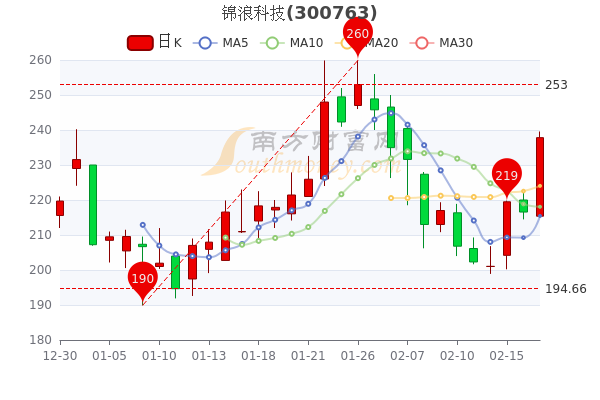 方正科技股票行情走势_方正科技股票行情走势分析