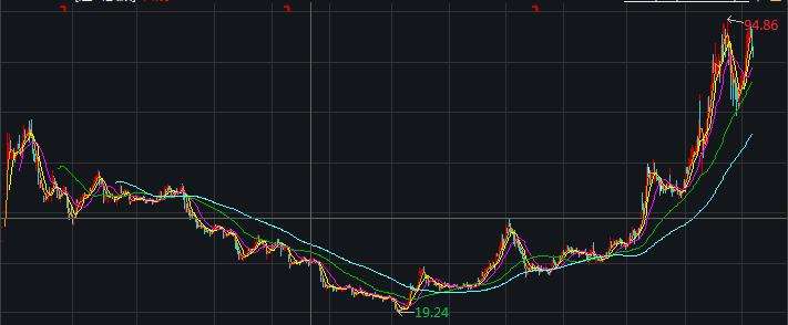 方正科技股票行情走势_方正科技股票行情走势分析