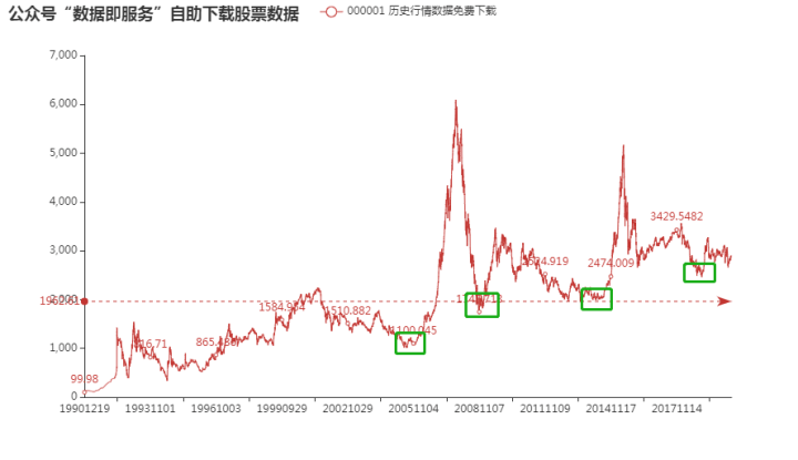 上证指数历史走势最高纪录的简单介绍