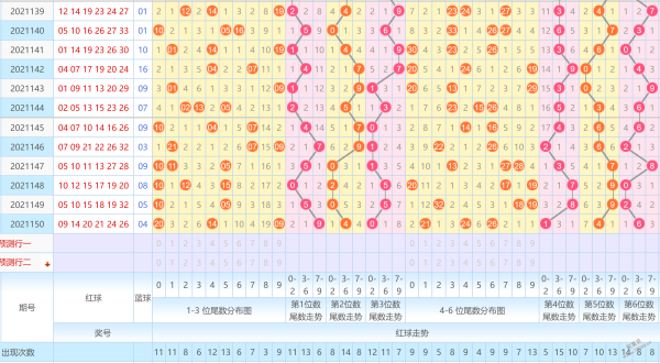 历届双色球中奖号码基本走势图_2018福彩双色球中奖号码分布走势图