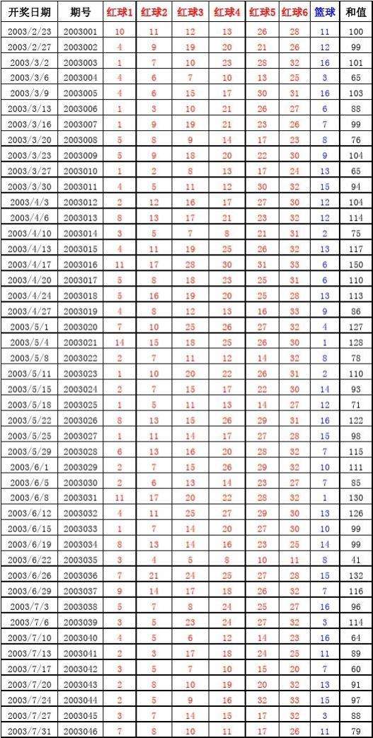 历届双色球中奖号码基本走势图_2018福彩双色球中奖号码分布走势图