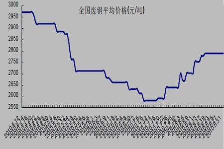 钢材最新价格行情走势图_钢材最新价格行情走势图分析