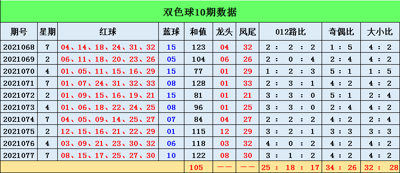 双色球除4余数走势图新浪彩_双色球红球除4余数表走势图乐彩