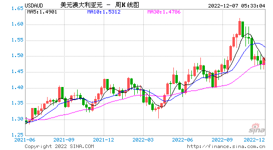 2022澳元汇率走势预测_2020年澳元汇率走势分析