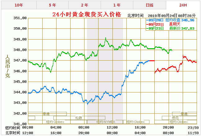 2019年金店价格走势_2019年金店价格走势如何