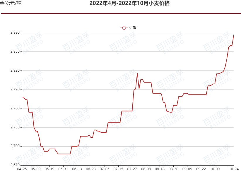 小麦价格二十年走势图_近20年小麦价格走势图