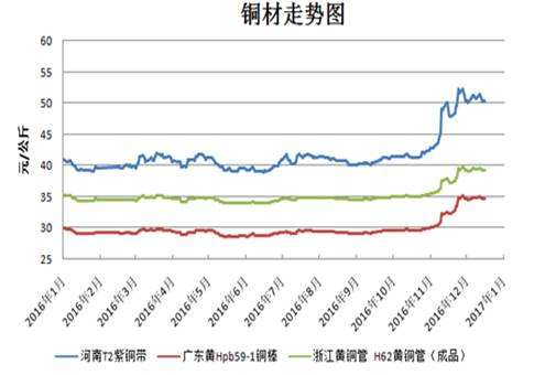 2021年1月份铜价走势分析的简单介绍