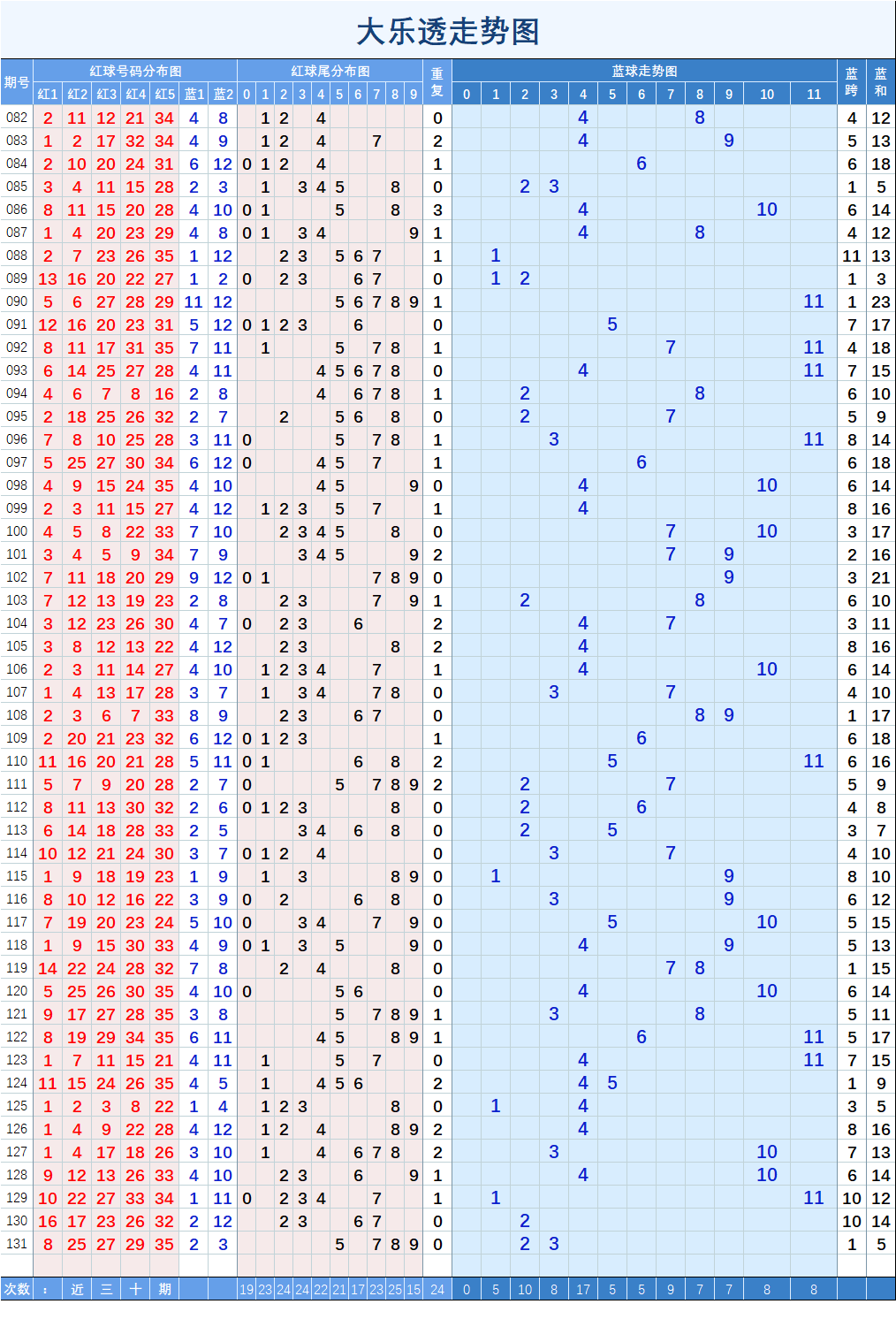 大乐透2018083期走势_大乐透2021028期走势图