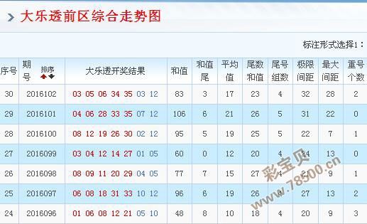 大乐透2018083期走势_大乐透2021028期走势图