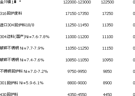 2012年废不锈钢走势_2016年不锈钢价格走势