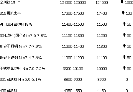 2012年废不锈钢走势_2016年不锈钢价格走势