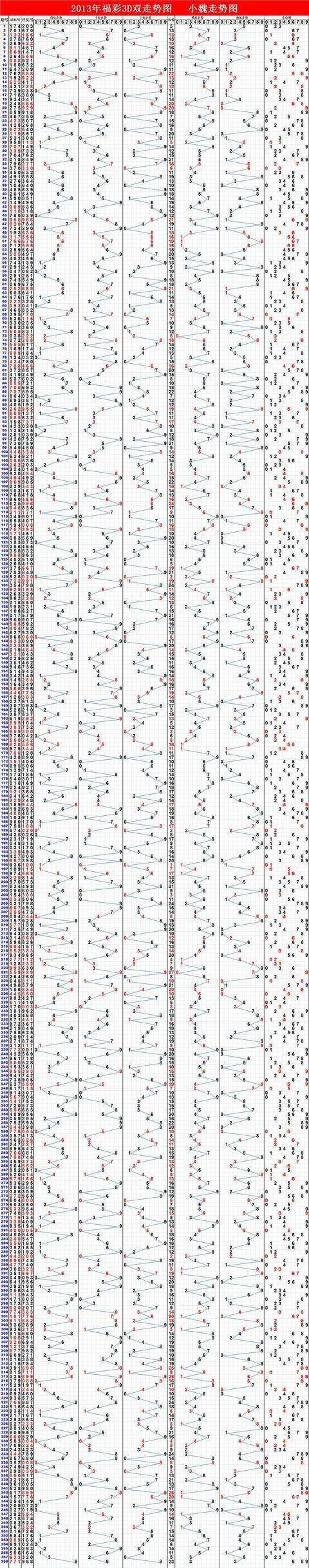 福彩3d百位属性走势图_福彩3d走势图百位十位个位