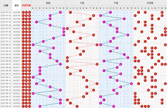 福彩3d百位属性走势图_福彩3d走势图百位十位个位