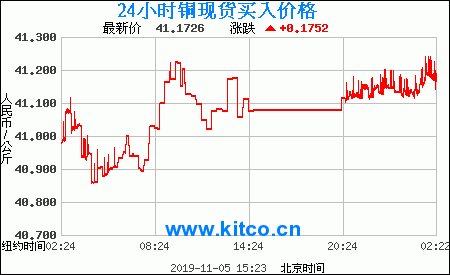 今日废紫铜价格走势图的简单介绍