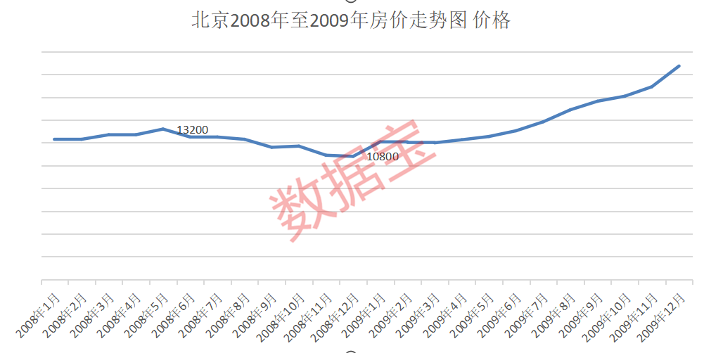 北京08年房价走势图_北京08年房价走势图表