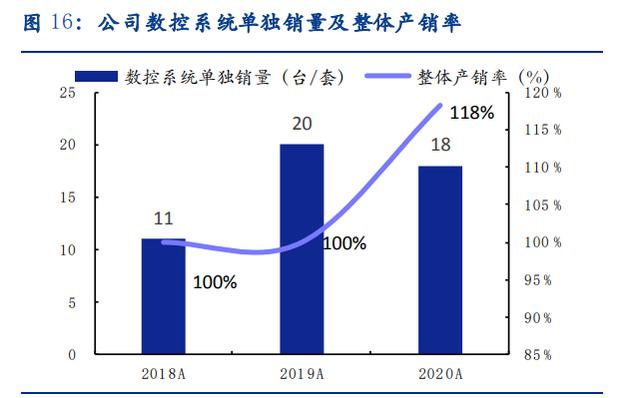 关于科德数控同花顺走势图的信息