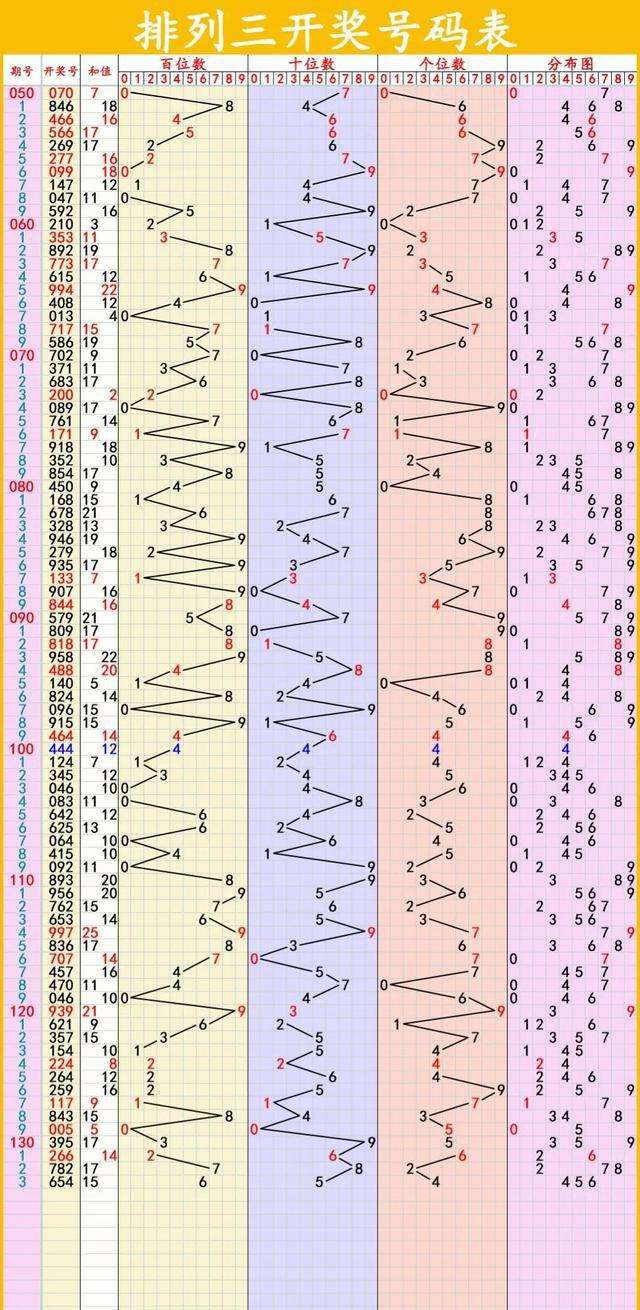 22年排三跨度五十期走势图的简单介绍