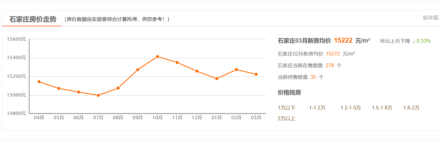 石家庄房价未来走势预测_石家庄房价未来走势预测最新