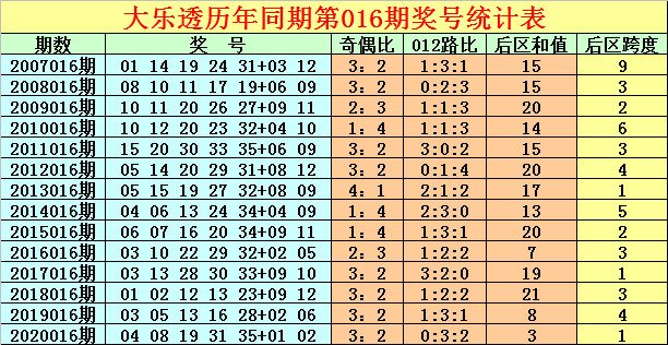 21016大乐透走势图_21016期大乐透走势图