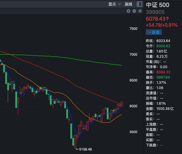 上证指数都处于一个震荡的走势_大盘指数上证指数是根据什么涨跌的