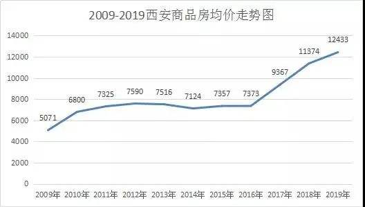 2019西安房价走势最新消息_2019西安房价走势最新消息查询