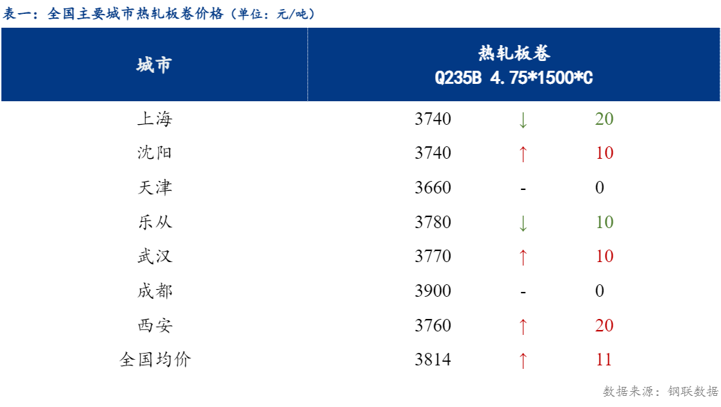 热轧卷板价格走势连云港的简单介绍