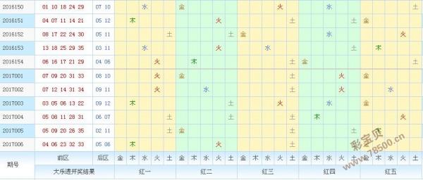 大乐透五行定位尾数走势图_大乐透尾数定位走势图一定牛