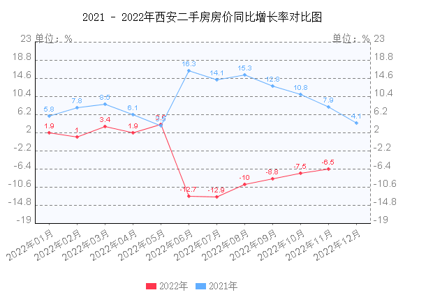 2022年3月份西安房价走势_西安楼市最新消息2021年房价走势