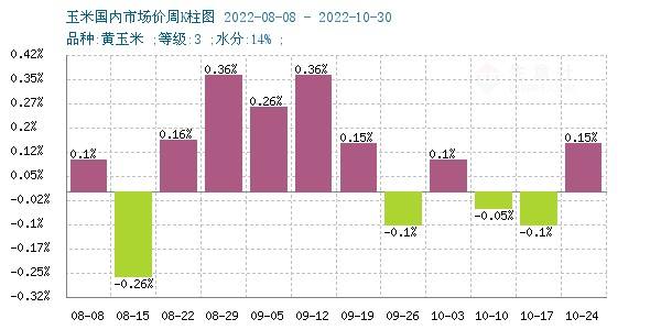 1月31日东北玉米价格走势_1月31日东北玉米价格走势分析