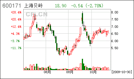 600171走势如何_股票600117的走势