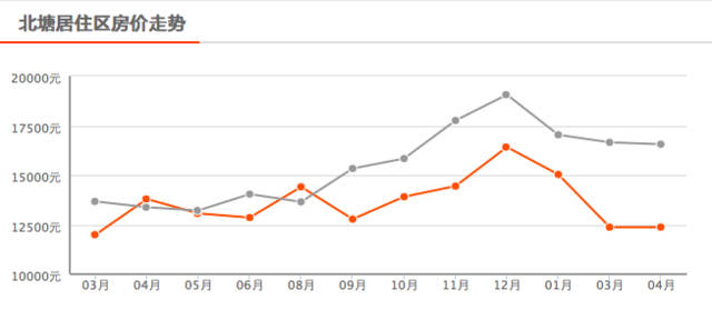 天津市各区4月份最新房价走势图_天津市各区4月份最新房价走势图分析
