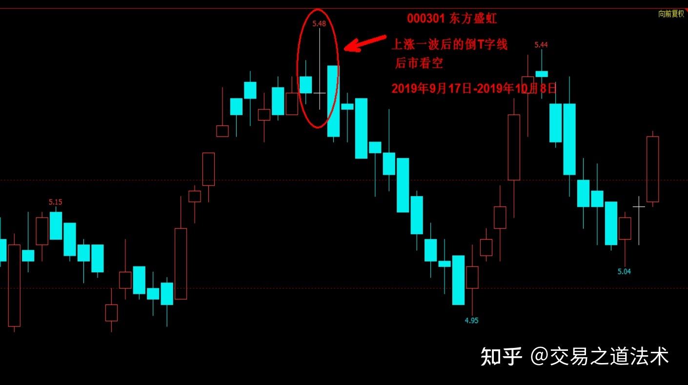 关于t字k线加长阴线组合走势的信息