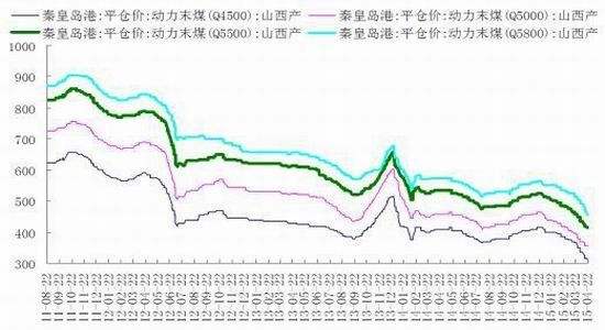 今日煤价销售价价格走势图_今日煤价销售价价格走势图表