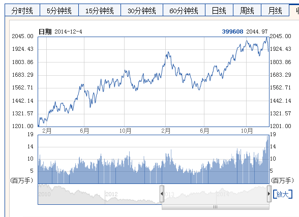 上证指数2014年走势_上证指数2014年走势如何