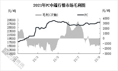 pc原料的三年价格走势_pc原料价格走势图2020