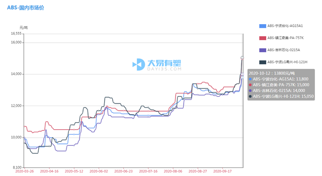 pc原料的三年价格走势_pc原料价格走势图2020