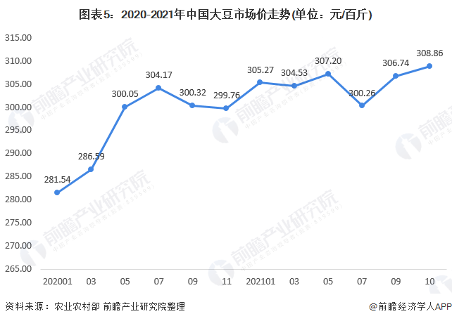 近几年大豆价格走势分析_近几年大豆价格走势分析表