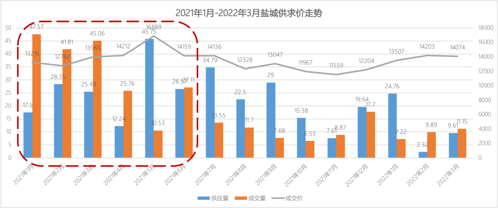 盐城房价2021年下半年走势_盐城房价2021年下半年走势图