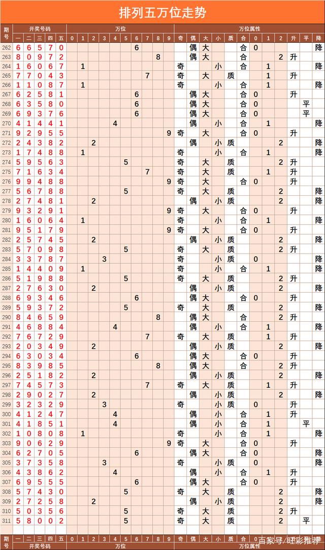 排列三四百期的走势图_排列3走势图近100期