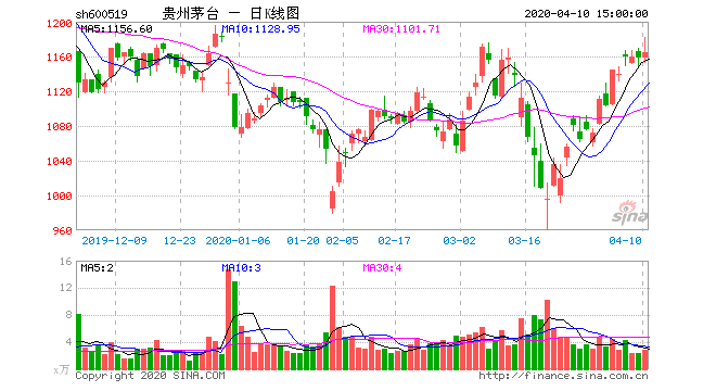 今天贵州茅台股票走势图如何_今天贵州茅台股票走势图如何查询