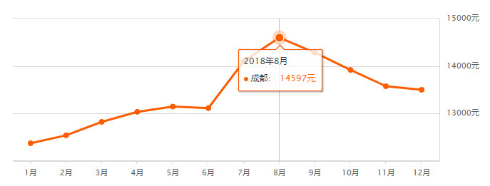 成都商业用地房价走势图_成都商业用地房价走势图表