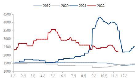 2022年邯郸主焦煤价格走势_2022年邯郸主焦煤价格走势如何