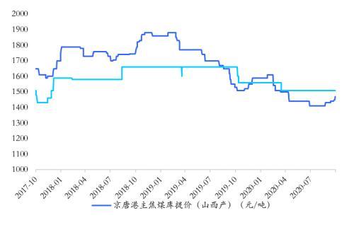 2022年邯郸主焦煤价格走势_2022年邯郸主焦煤价格走势如何