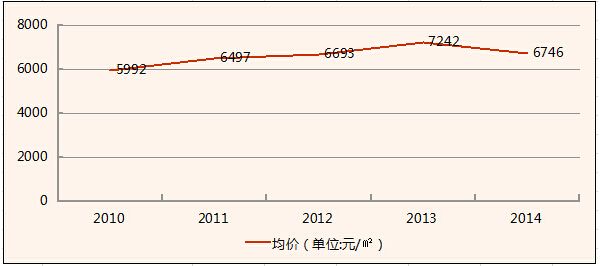 西安各区房价2020房价走势_西安各区房价2020房价走势图