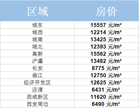 西安各区房价2020房价走势_西安各区房价2020房价走势图