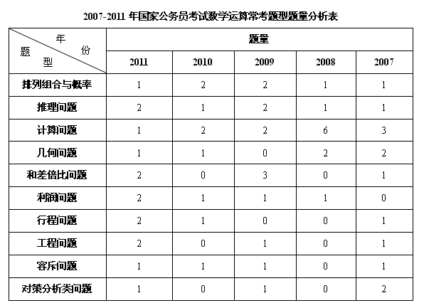 包含辽宁省考题型常识考情分析的词条